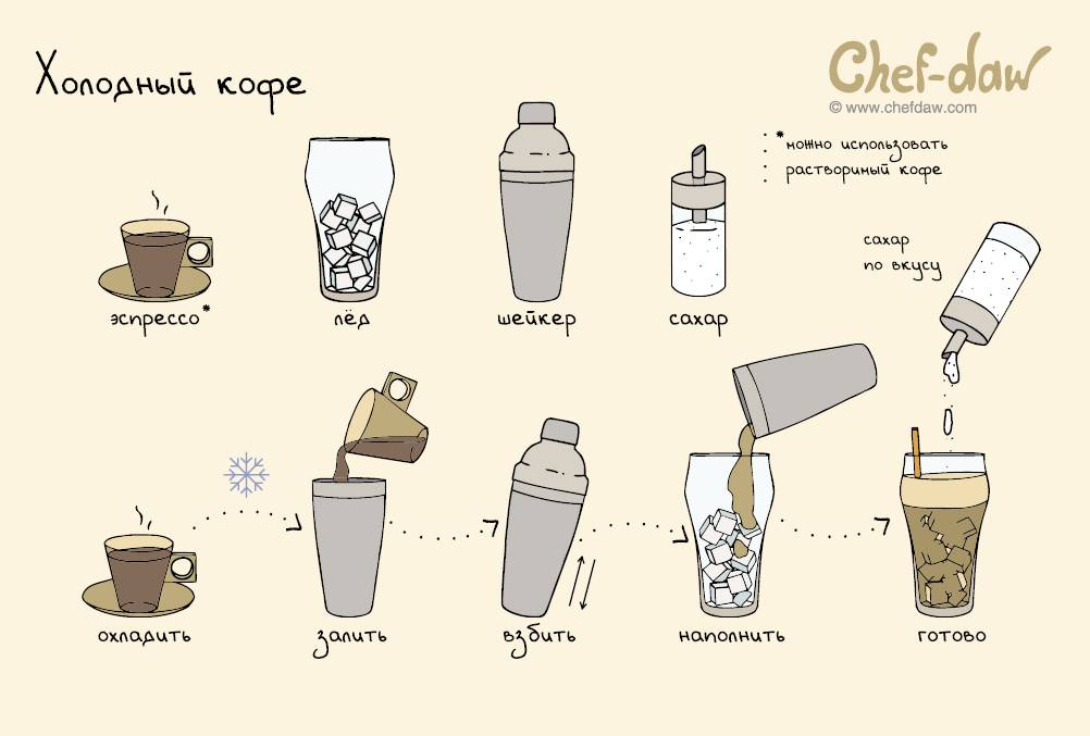 Холодный способ заваривания кофе: рецепты от традиционных до экзотических