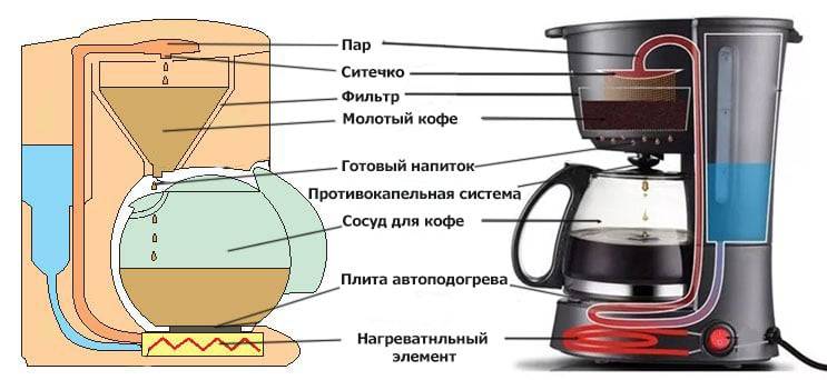 ☕️обзор капельных кофеварок для дома. топ 10 кофеварок от известных производителей.