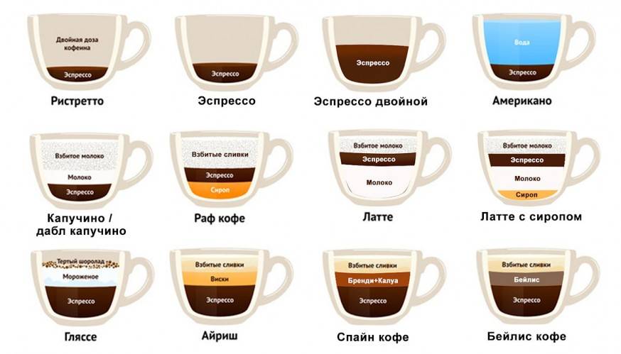 Отличия кофе американо и эспрессо: состав напитка, как приготовить и правильно употребить