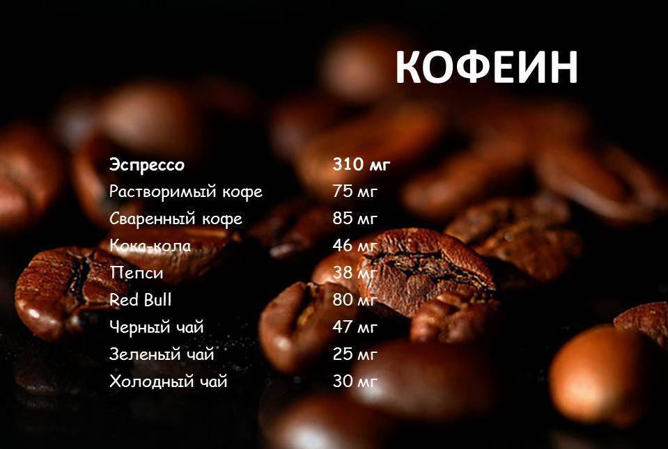 Содержание кофеина в кофе | в каких сортах его меньше