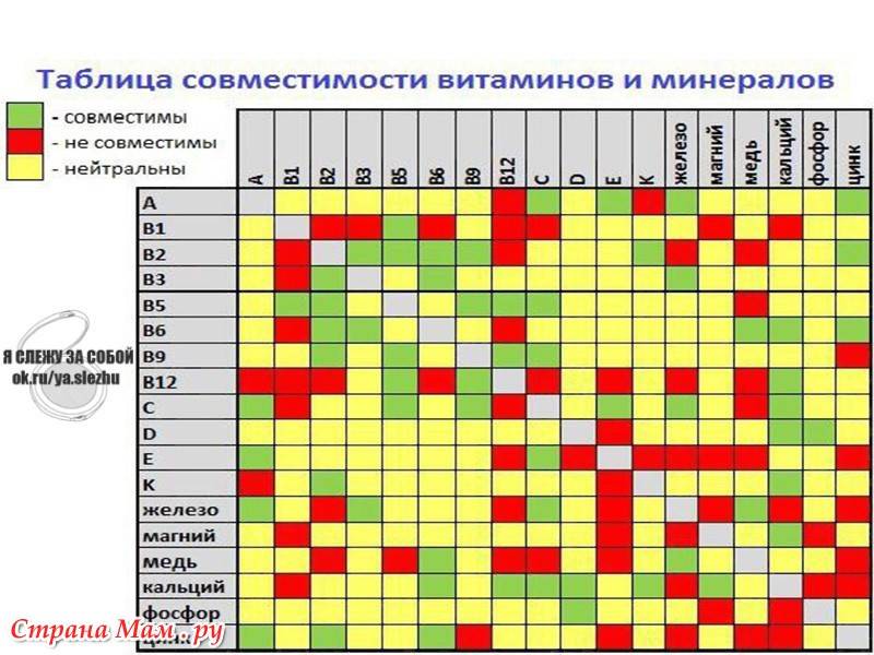 Совместимость витаминов и микроэлементов: таблица | официальный сайт – “славянская клиника похудения и правильного питания”