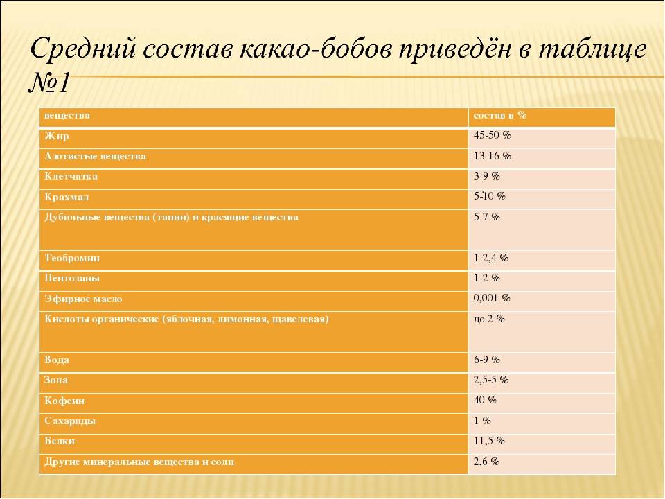 Средней состав. Состав какао бобов таблица. Какао Бобы состав витамины и микроэлементы. Средний состав какао-бобов. Какао химический состав.