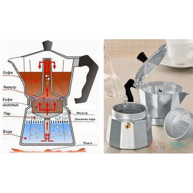 Гейзерная кофеварка — устройство, принцип работы, как пользоваться