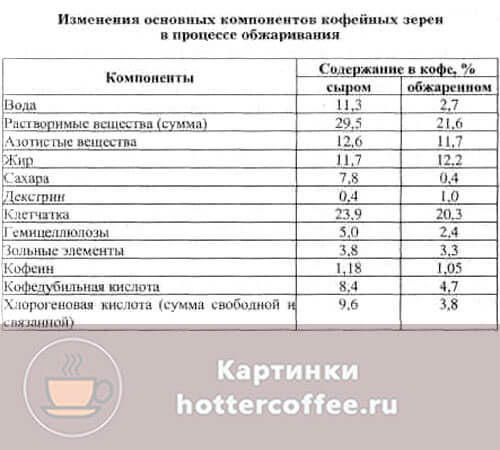 Химический состав кофе