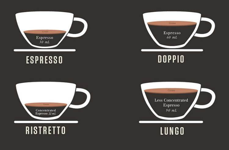 Кофе лунго: чем отличается от эспрессо, американо и ристретто