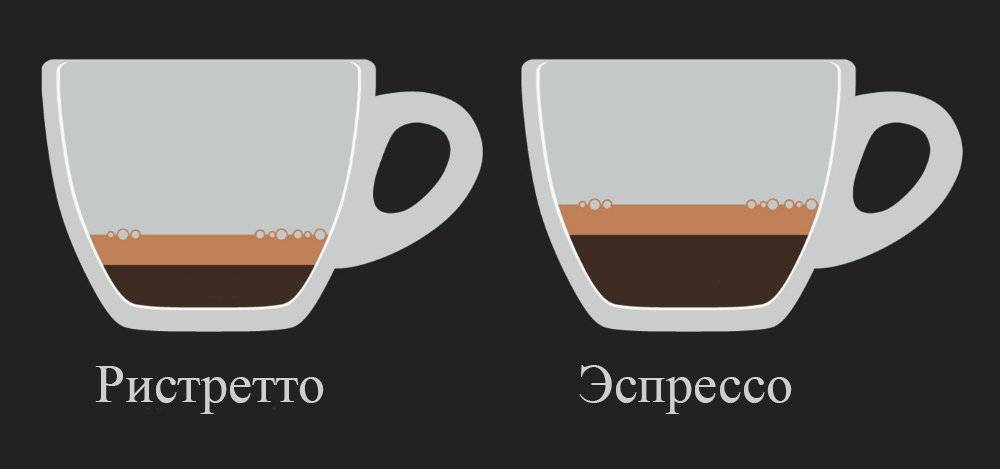 Кофе ристретто: что это такое, чем отличается от эспрессо, рецепты