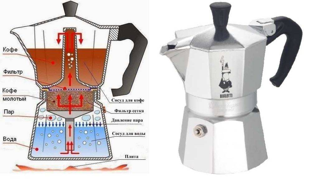 Как пользоваться кофеваркой гейзерного или капельного типа