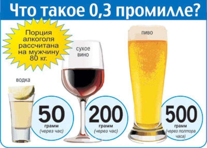 Сколько можно выпить алкоголя чтобы сесть за руль: норма 2017 года