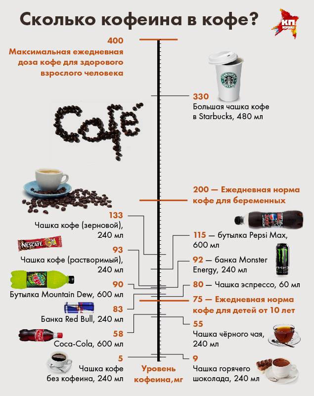 Содержание кофеина в чае и кофе