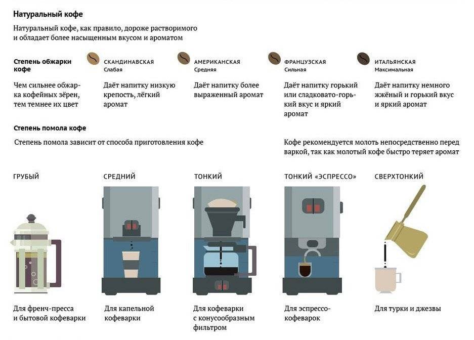 Как молоть кофе в кофемолке: выбор зерен и тонкости помола