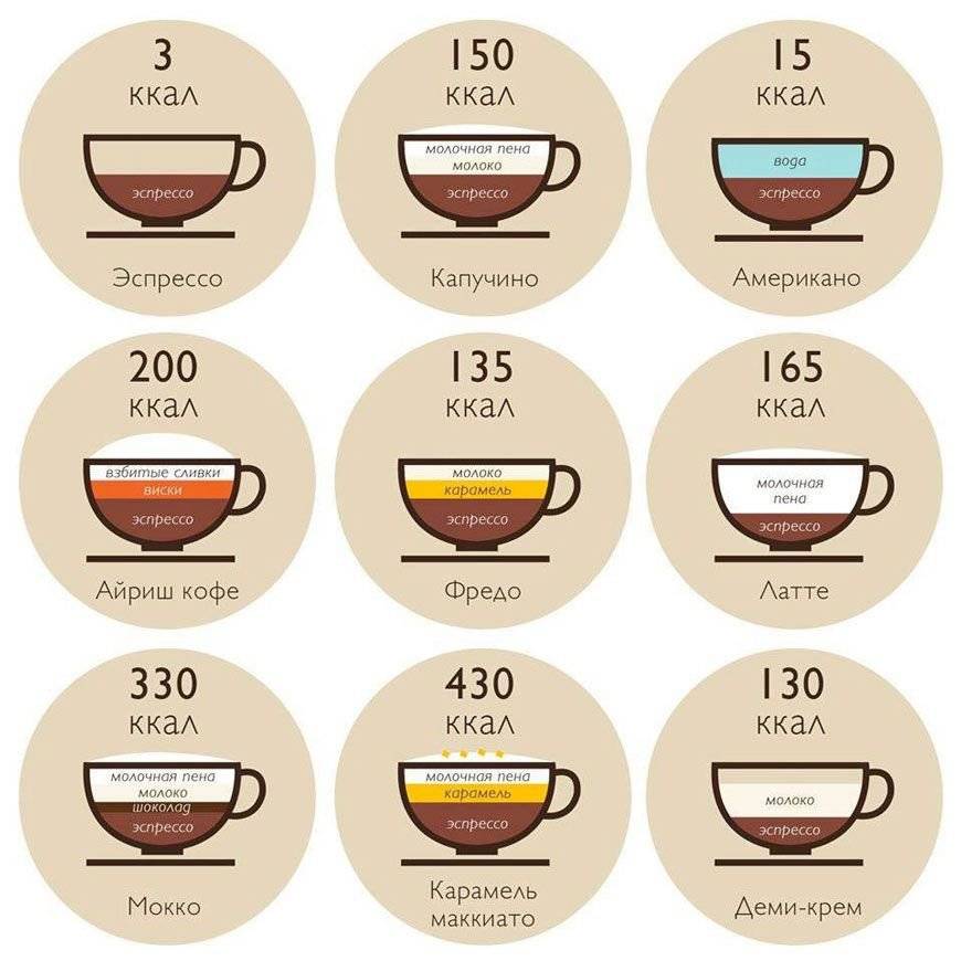 Какова калорийность кофе: польза и вред для организма, состав, бжу на 100 грамм