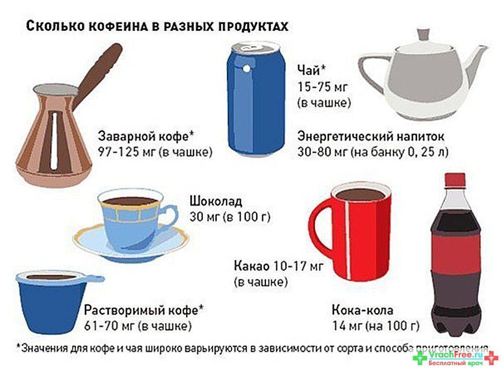 Таблица содержания кофеина в напитках, кофе, чае