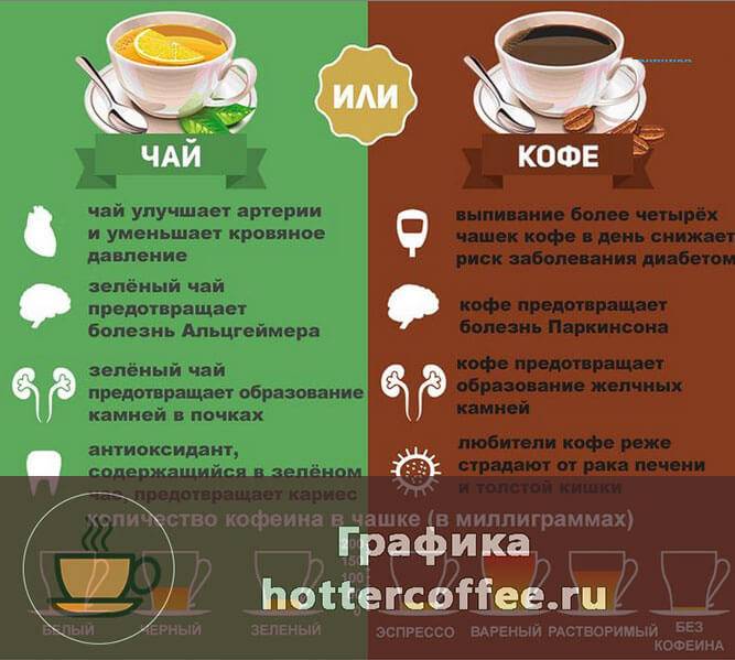 Содержание кофеина в чае и кофе