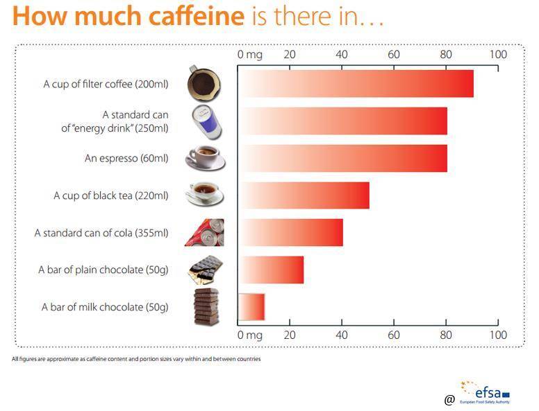Сравнительная характеристика содержания кофеина в чае и кофе