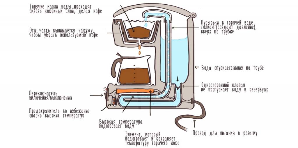 Как работает кофеварка: схема, устройство, принцип действия