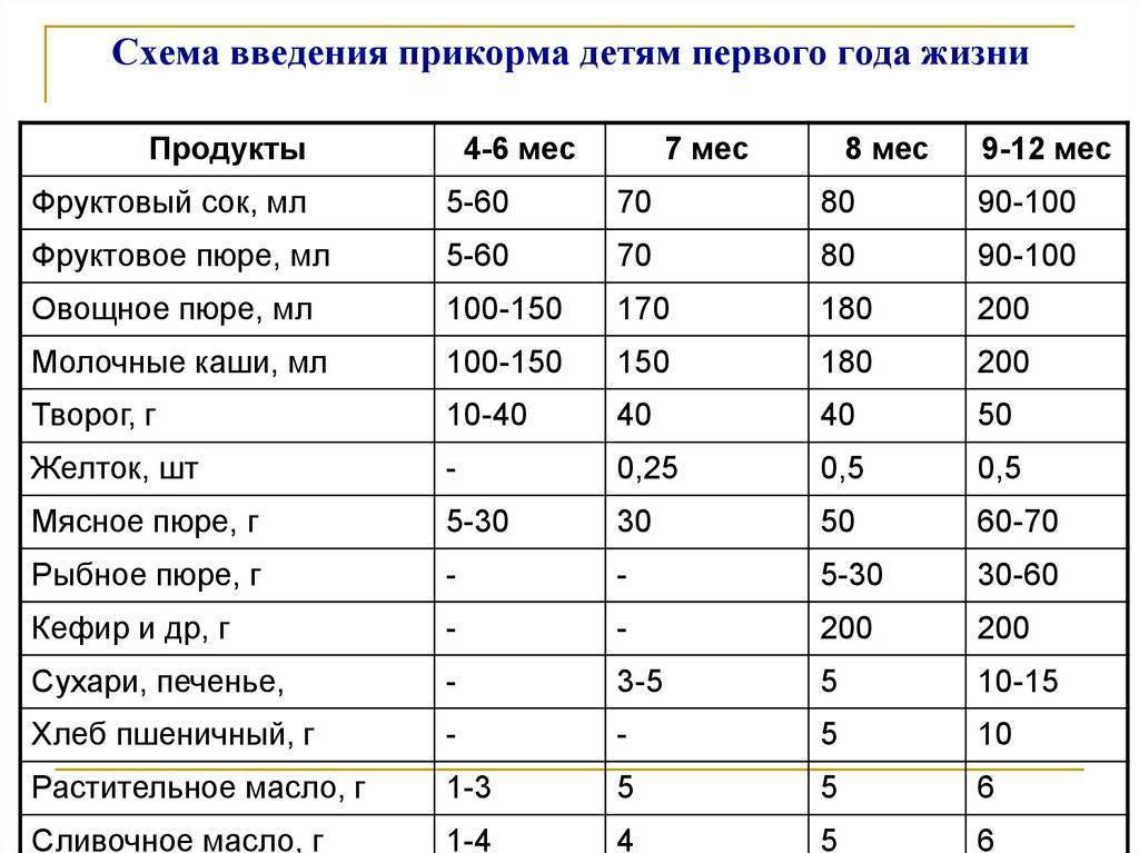 Продукты в 6 месяцев. Ребёнок 6 месяцев сколько прикорм можно. Схема первого прикорма пюре. Сколько грудничок должен есть прикорма в 7 месяцев. Схема прикорма детей 1 года жизни.