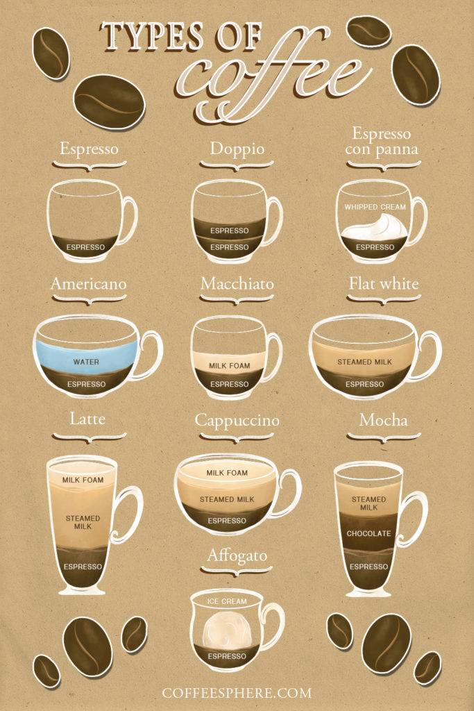 Виды кофе фото с названиями: описание и их различия