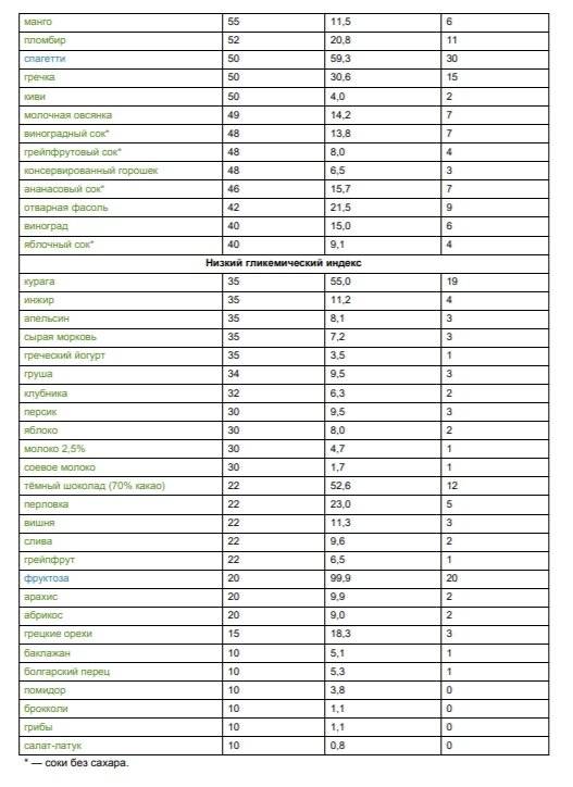 Полные таблицы гликемических индексов и гликемической нагрузки