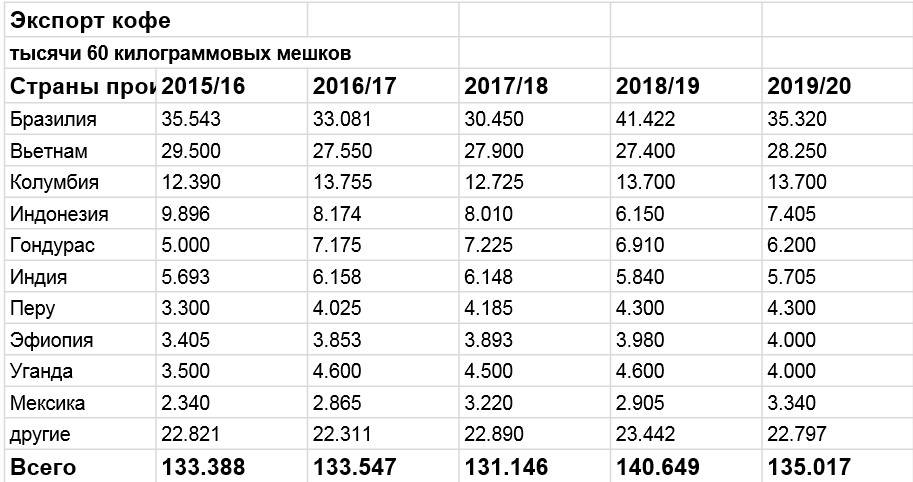 Характеристика кофе в США
