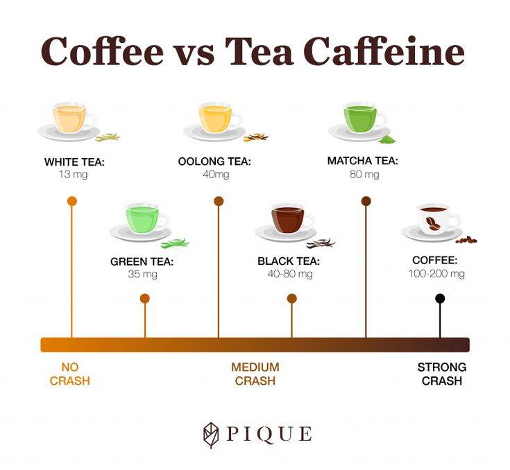 Где больше кофеина в чае или кофе