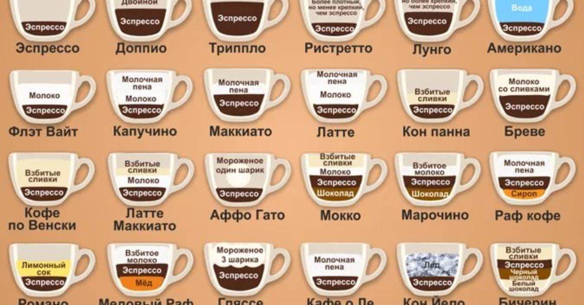 Разновидности кофе