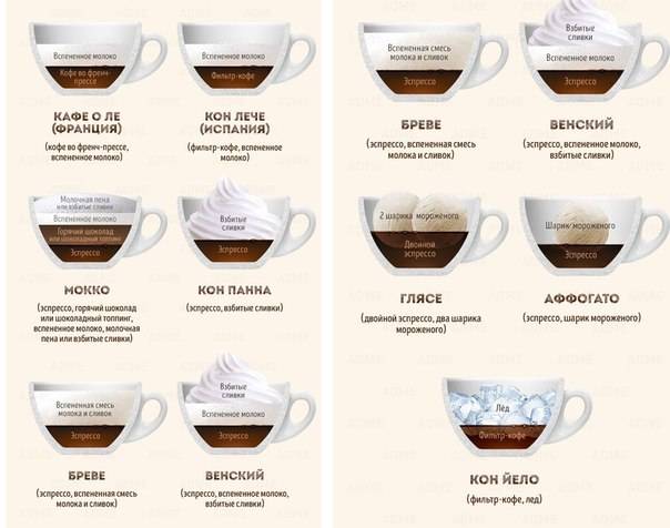 Кофе гляссе: рецепты и технология приготовления