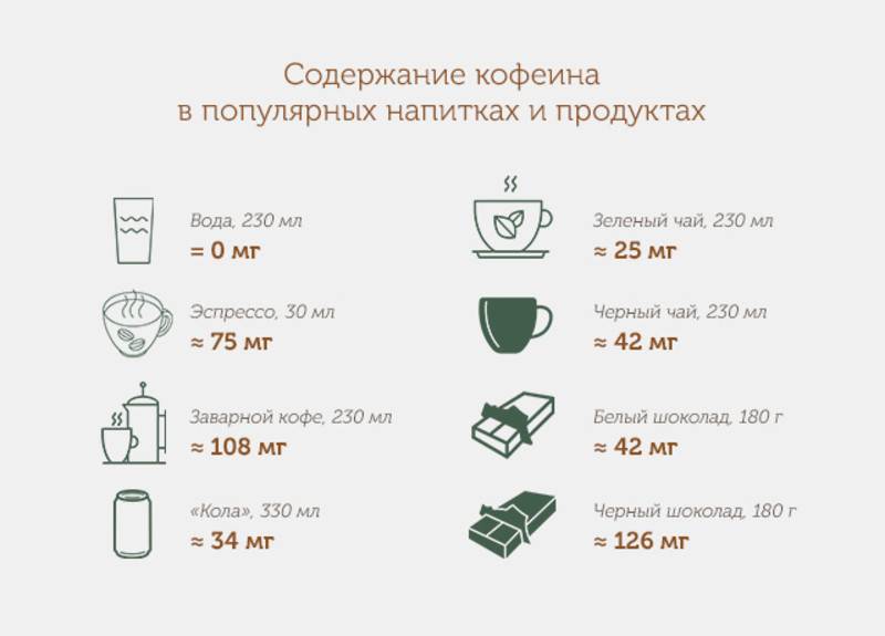 Сравнение содержания кофеина в чае и кофе