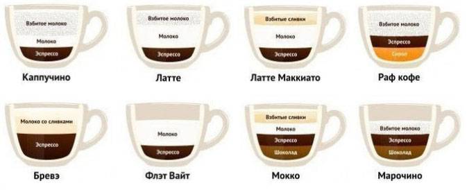История и особенности белого кофе