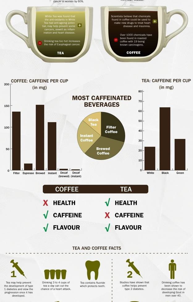 Сколько кофеина в чашке кофе? в каком кофе больше кофеина?