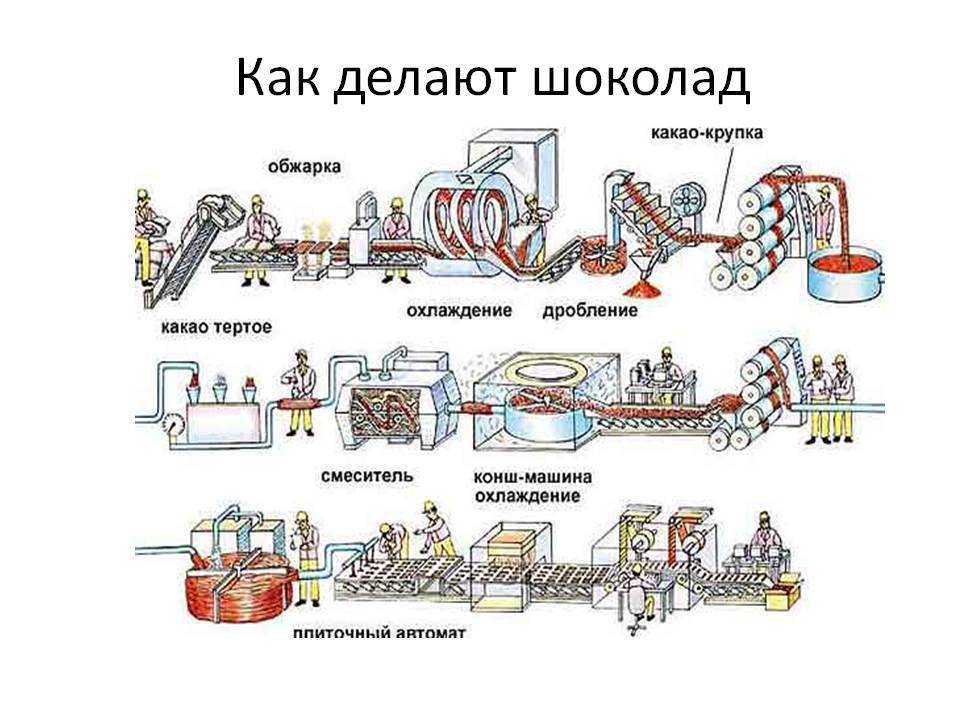 Процесс создания шоколада схема