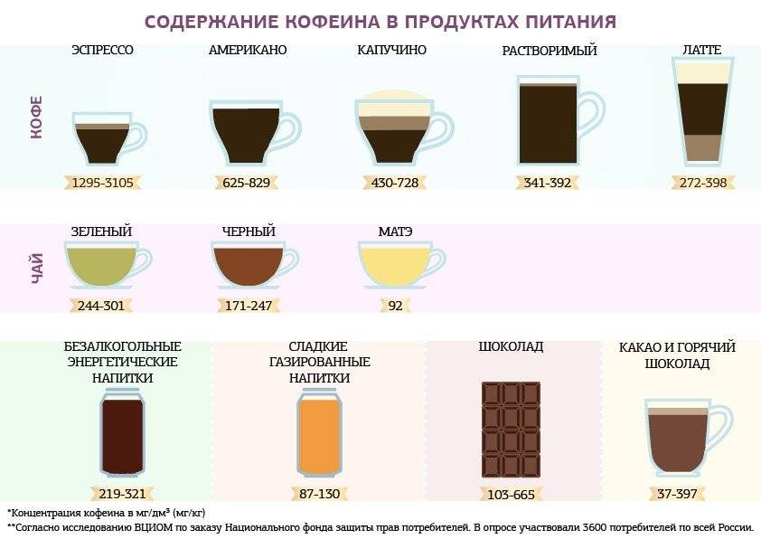 Где больше кофеина – в чае или кофе: таблица