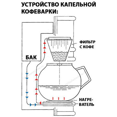 Устройство, состав и принцип работы кофемашины