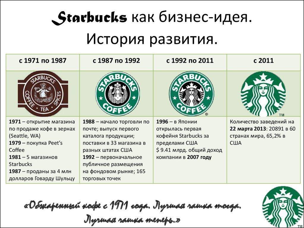Феномен кофеен Starbucks (Старбакс)