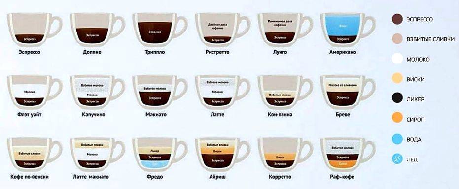 Виды кофе: разновидности кофейных напитков, список названий, какие они бывают