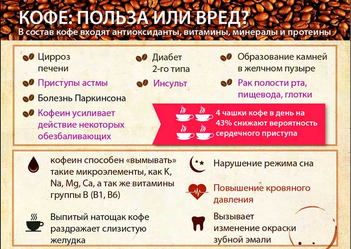 Польза и вред кофе
