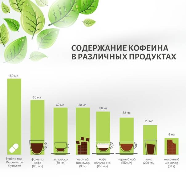 Сколько кофеина в кофе и других напитках? и сколько небезопасно пить? - sportchic.ru