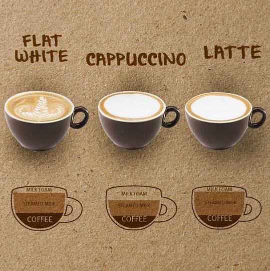 Флэт уайт (flat white): что это за кофе, рецепт, разница с капучино