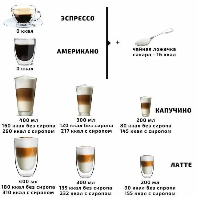 Калорийность кофе с молоком без сахара: растворимого и натурального
