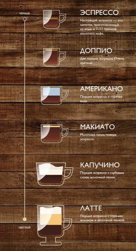 Виды и сравнение кофейных напитков