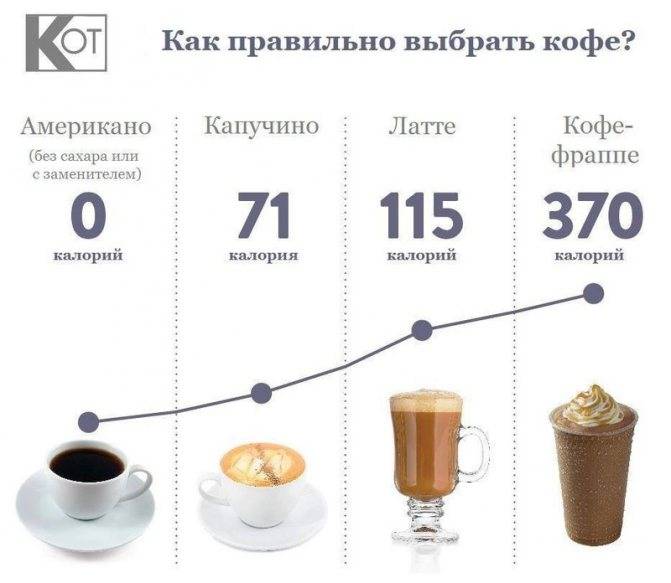 Сколько калорий в чашке кофе без сахара. калорийность основных видов кофе