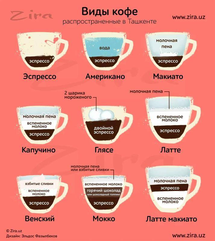 Рецепты кофе для кофемашины: как сварить эспрессо и другие виды