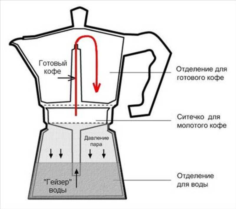 Кофеварка гейзерного типа: принцип работы, описание, инструкция и отзывы :: syl.ru