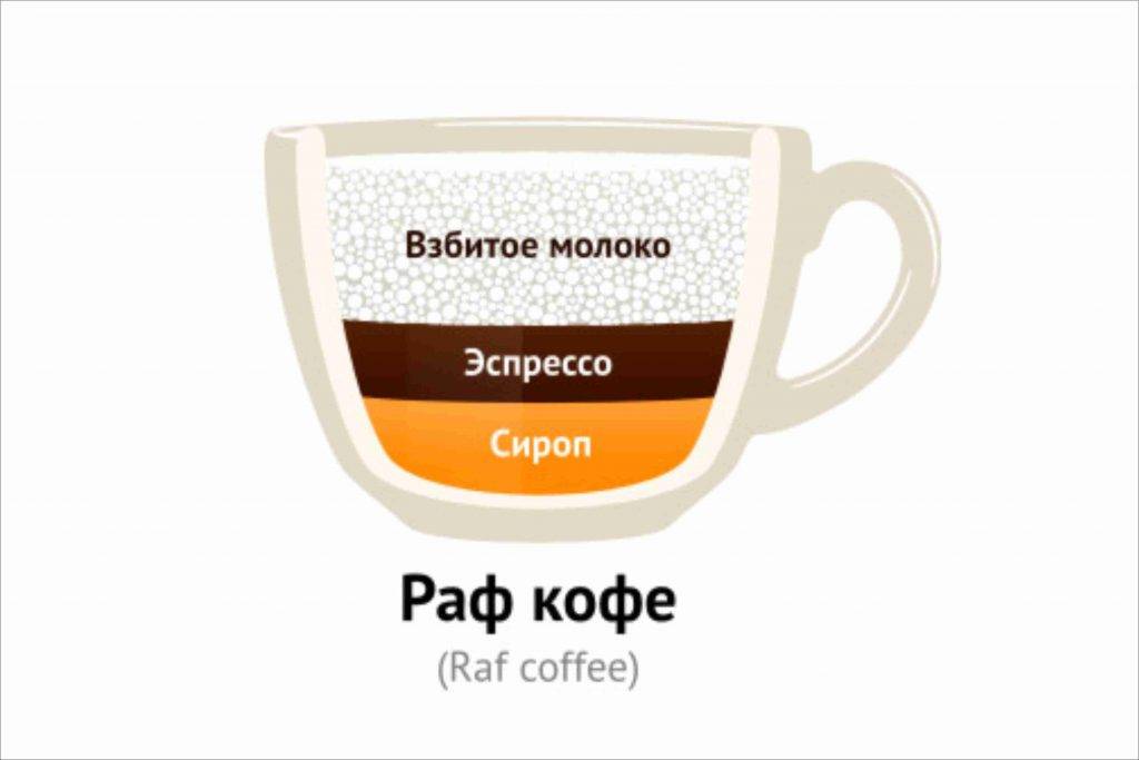 Раф кофе, что собой представляет, рецепты приготовления